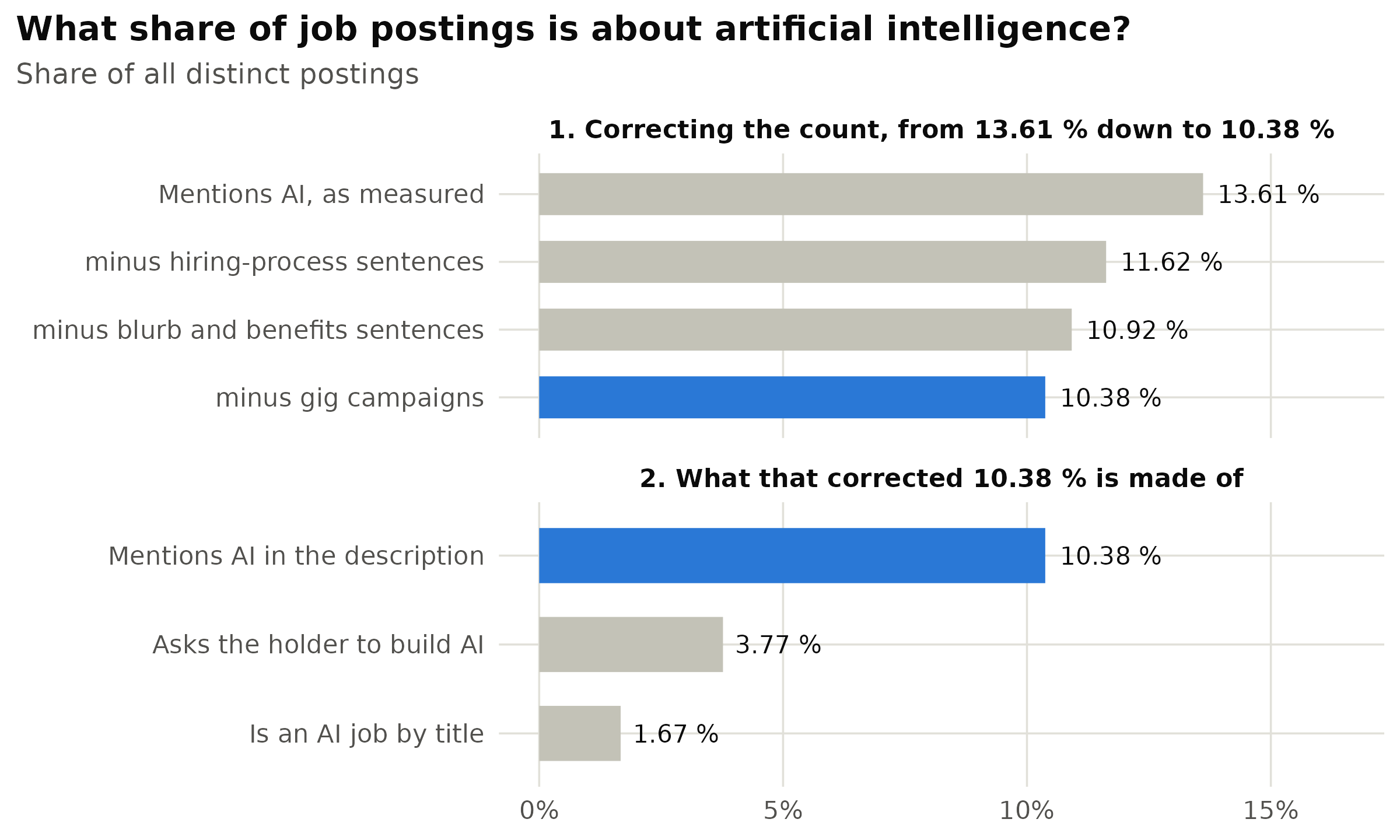 The corrections, and the three quantities they leave behind, on the same 23,970,734 distinct postings. The blue bar is the same 10.38 % in both panels: the bottom panel starts where the top one ends. Hiring-process sentences account for 1.99 of the 3.24 percentage points removed, company blurb and benefits sentences for 0.71, gig advertisements for the remaining 0.54. The lower two bars are near-subsets of the blue one rather than strict ones: 93.5 % of building postings and 93.9 % of AI-titled postings also mention AI in their text, so the three together cover 10.72 % of postings.